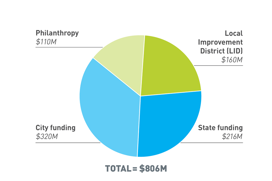 A pie chart that lists funding - Philanthropy $110M, City funding $320M, Local Improvement District $160M, State Funding $216M, Total $806M