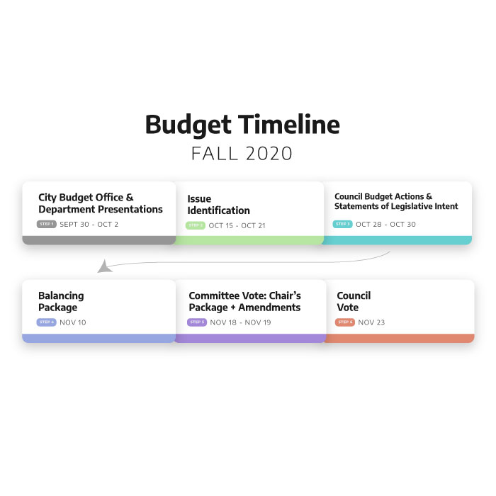 Budget Process