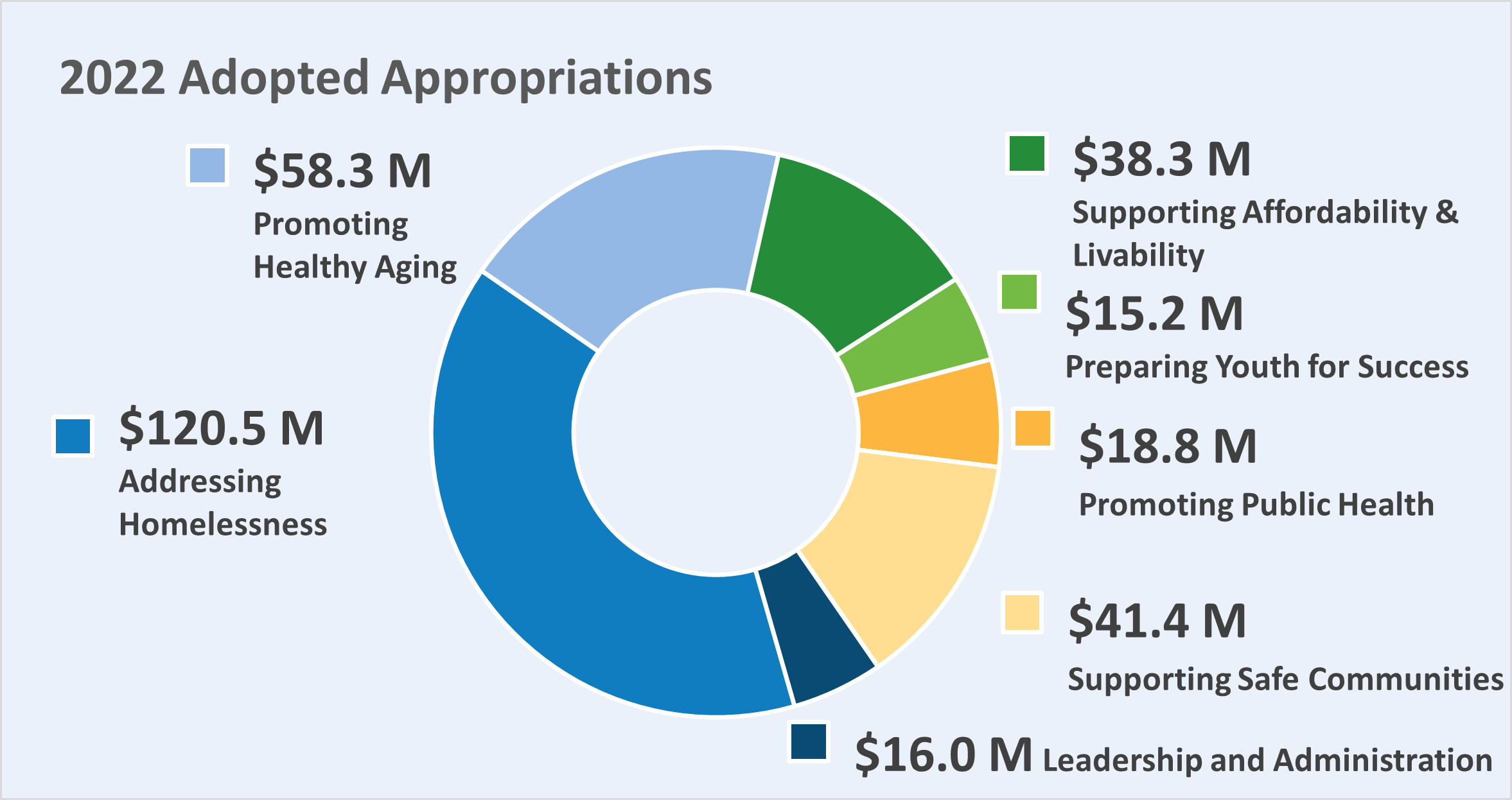 Chart of 2022 Human Services Department Appropriations by Investment Area