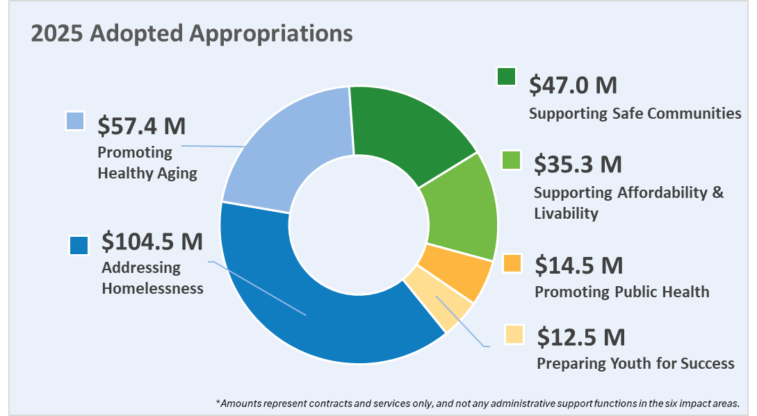 Chart of 2025 Human Services Department Appropriations by Investment Area